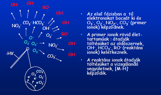Pozitív ion képződés mechanizmusa: Negatív ion képződés mechanizmusa A folyamatban kizárólag egyszeres töltésű molekulaionok keletkeznek.