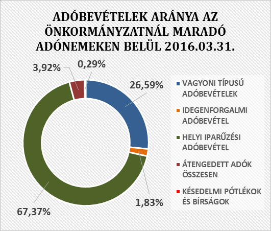 A vagyoni típusú és az idegenforgalmi adóbevételek csekély mértékben növekedtek. Az első negyedéves pénzügyi zárást követően az adózói befizetések 1.654.