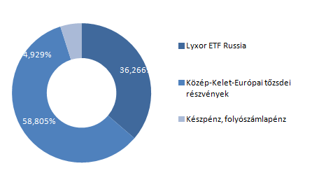 Allianz Életprogramok 2016. Portfólió összetétele: Az elmúlt hónap eseményei: A Világbank 2,9%-ról 2,4%-ra rontotta le a világgazdaságra vonatkozó idei növekedési előrejelzését.