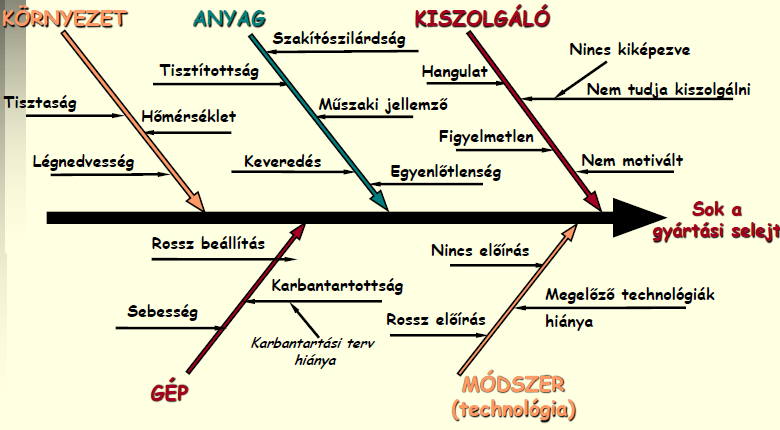 Minőségbiztosítás Gyártási selejt