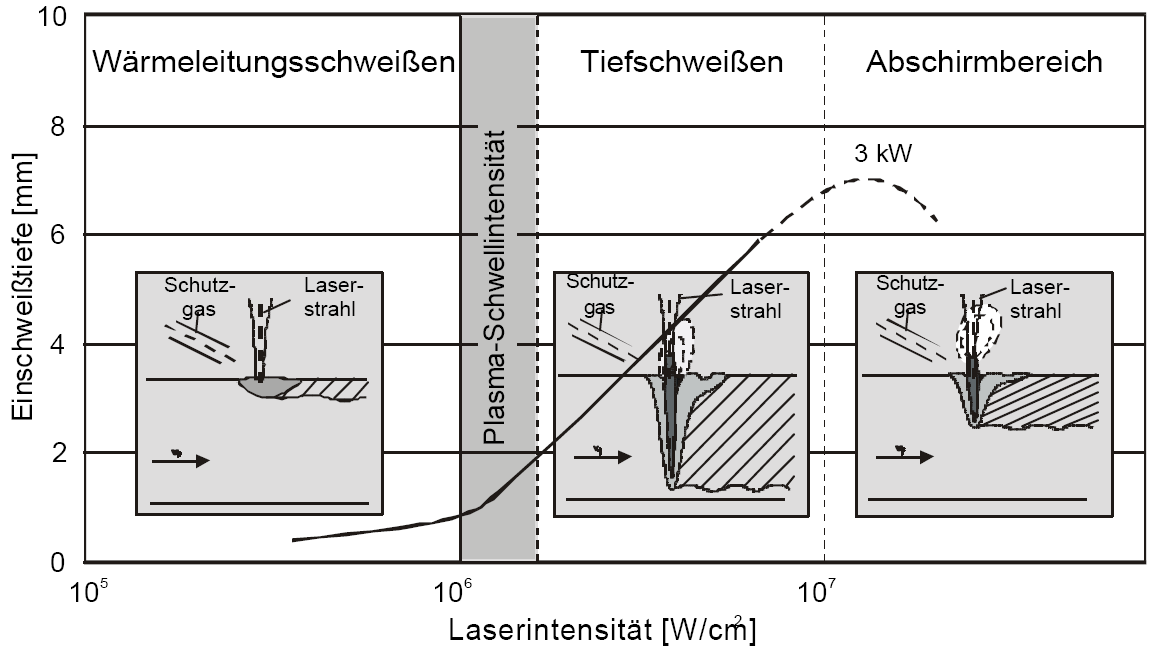 Varratmélység [mm] I.