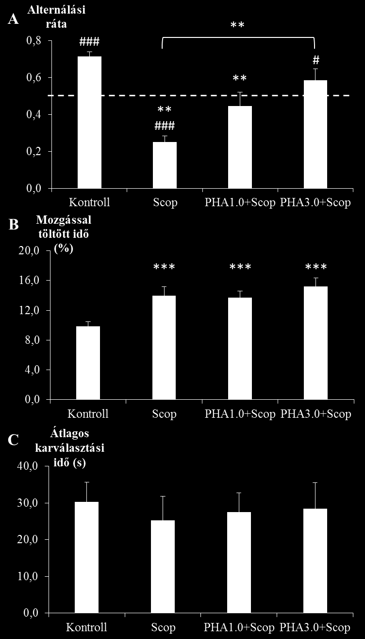 5. ábra: PHA-543613 hatásának vizsgálata szkopolaminnal kiváltott tranziens amnéziára spontán alternációs paradigmában (N=10).