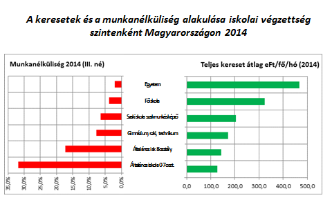 A két legfontosabb munkaerőpiaci jelző,