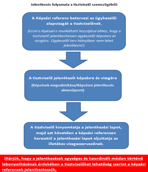 Az ügykezelői alapvizsga jelentkezési folyamat