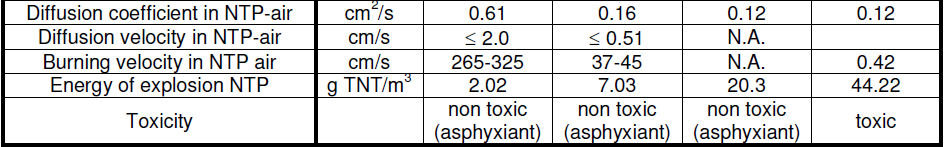 földgáz, propán, benzin) LDL/LFL: 1,1-szeres Forrás: Institut National de l Environnement