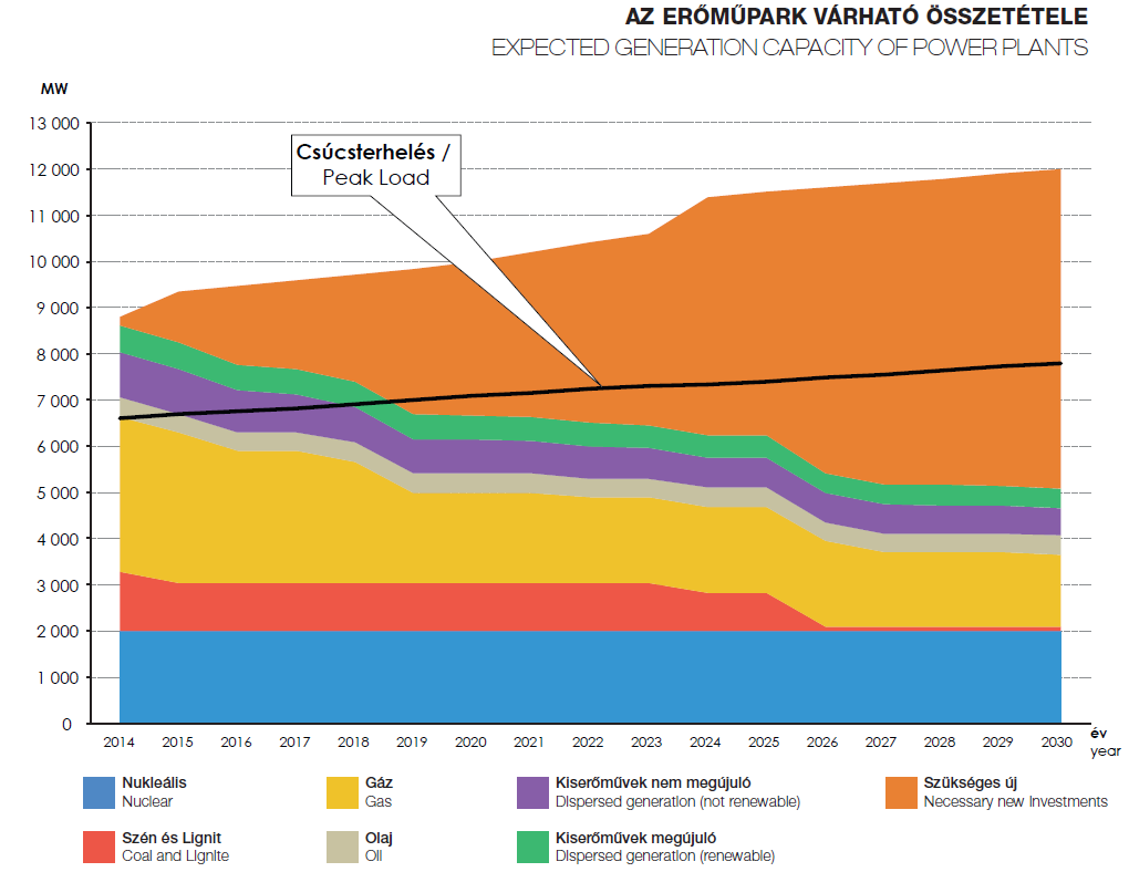 Hazai villamos energetikai helyzetkép 2.