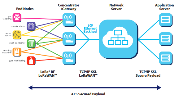 LoRaWAN