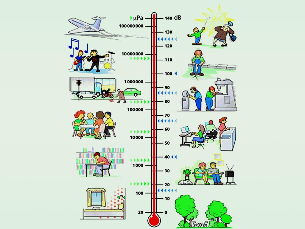 Repülőgép Hangnyomás Szintek Hangnyomásszint Petárda Koncert Légkalapács Városi forgalom Zajos munkahely Beszélgetés