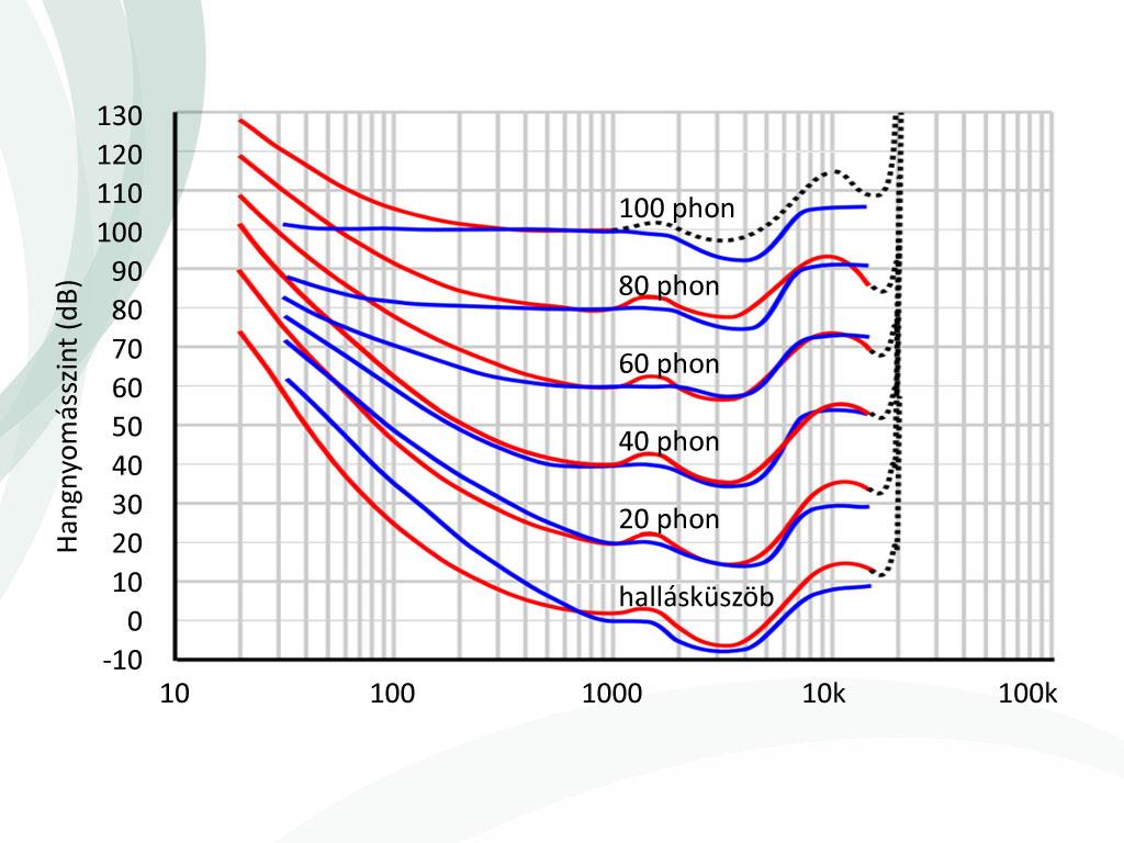 Hallás Hz Fletcher-Munson és ISO