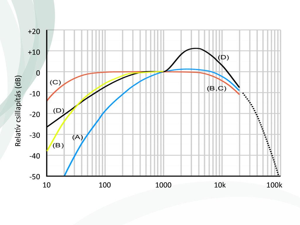 Hallás Hz A-súlyozó szűrő B-súlyozó