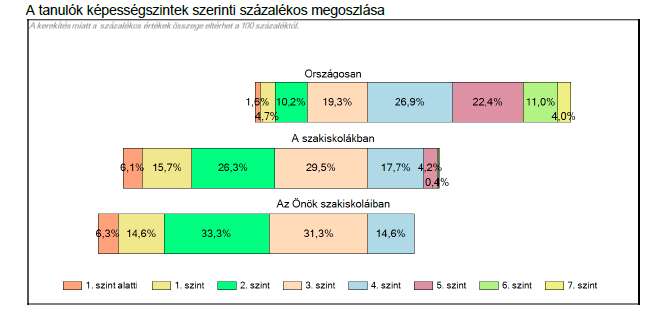 Lássuk a fenti adatok %-OS MEGOSZLÁSÁT: Ábránk nagyon jól mutatja, hogy szakiskolánkban a tanulók 85,5%-a nem éri el a biztonságos továbbhaladáshoz elegendő 4. szintet! Sajnos van tanulónk aki az 1.