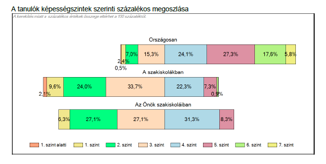 Lássuk a fenti adatok %-OS MEGOSZLÁSÁT: Az ábrán rögtön láthatjuk, hogy tanulóink között nincsenek a 6. szinten.