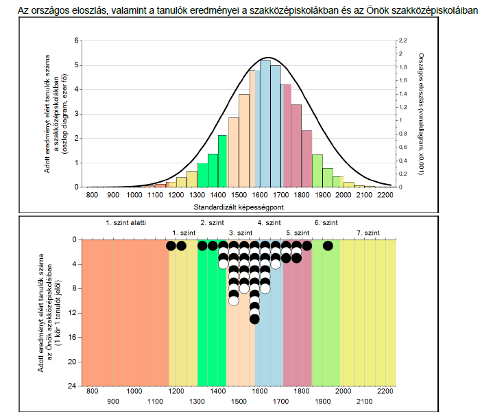 A KÉPESSÉGELOSZLÁS A SZAKKÖZÉPISKOLÁBAN: A fekete és fehér körök egy-egy tanulónkat jelölik az egyes képességszinteken.