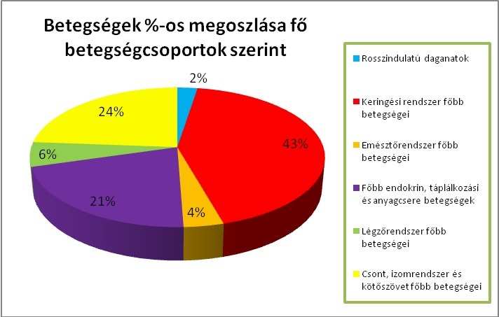 Keringési betegségek aránya Magyarországon Magyarországon a keringési betegségek