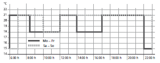 Programozás A szabályzó 3 gyárilag beállított idõ- és hõmérsékleti programmal rendelkezik. Standard beállításként az 1. program tekintendõ (lásd lent).