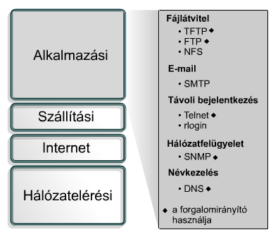 Bevezetés az alkalmazási rétegbe Az OSI modell viszony, megjelenítési és alkalmazási rétegét a TCP/IP egyetlen alkalmazási rétegbe integrálja Feladata