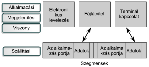 CCNA 1. Adatfolyam-vezérlés Adatvesztés: ha egy állomás nem tudja olyan gyorsan feldolgozni azaz adatokat, ahogyan azok érkeznek.