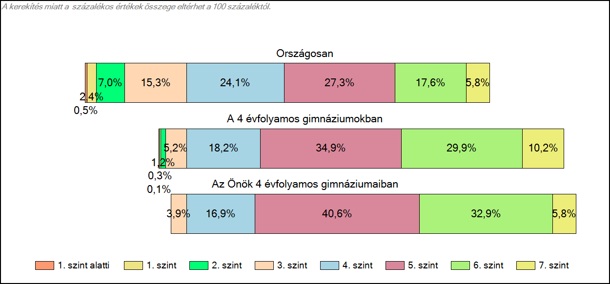 1c Képességeloszlás Az országos eloszlás, valamint a tanulók eredményei 4 évfolyamos gimnáziumokban és az Önök 4