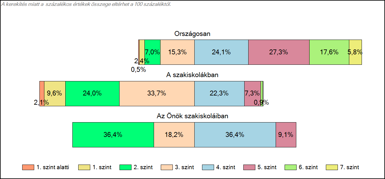 1c Képességeloszlás Az országos eloszlás, valamint a tanulók eredményei a szakiskolákban és az Önök