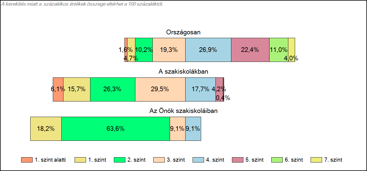 1c Képességeloszlás Az országos eloszlás, valamint a tanulók eredményei a szakiskolákban és az Önök