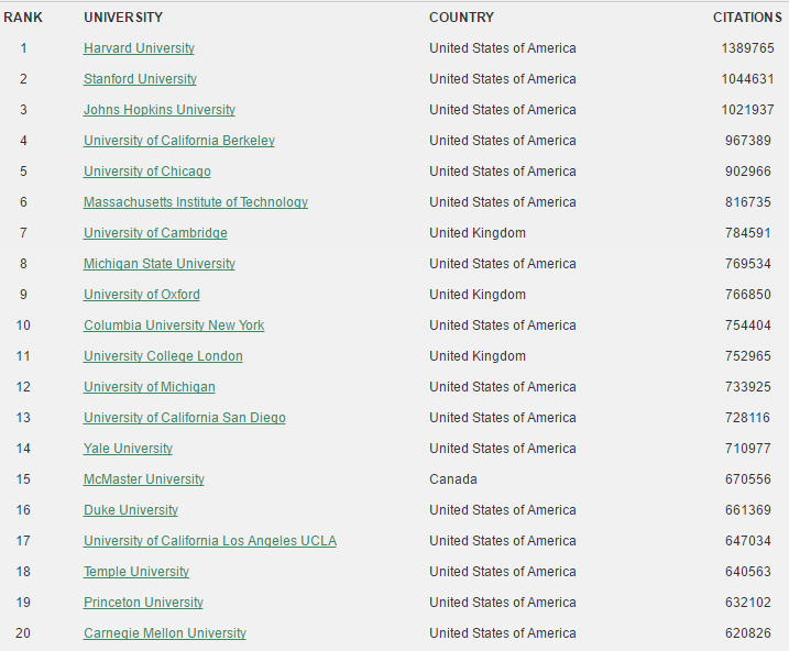 5. ábra A Webometrics Google Scholar idézet alapú világranglista első 20 egyeteme.