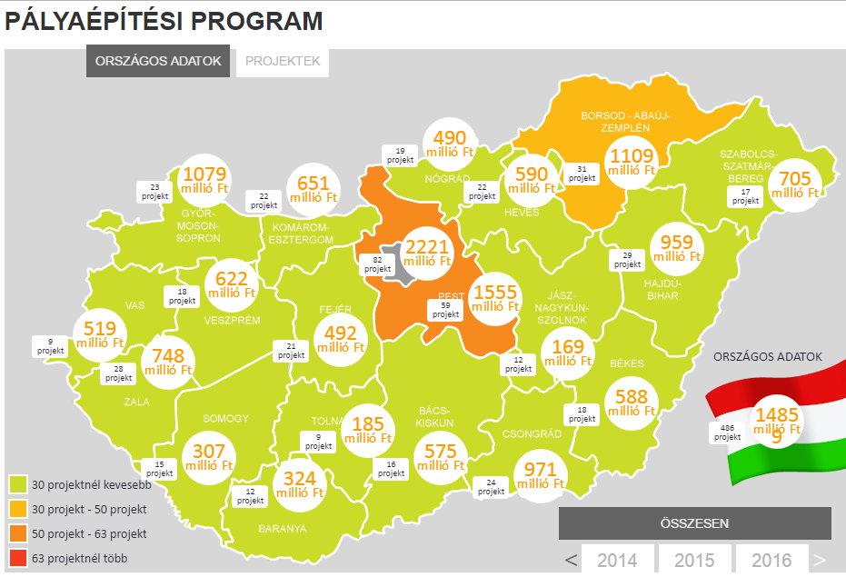 2016 novemberéig 486 projekt valósult meg a pályaépítési programon belül,