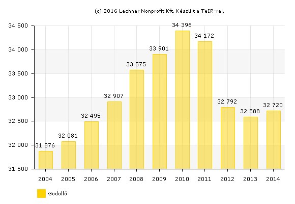 Gödöllő vs Tura Lakónépesség (fő) (Forrás: www.