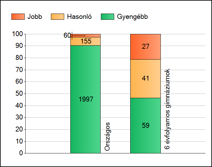 1a Átlageredmények Az intézmények átlageredményeinek összehasonlítása Szövegértés A szignifikánsan jobban, hasonlóan, illetve gyengébben teljesítő intézmények száma és aránya (%) A tanulók