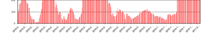 Human resource allocation Flexible coordination of the