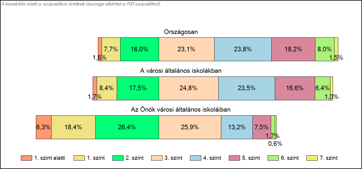 1c Képességeloszlás Az országos eloszlás, valamint a tanulók eredményei a városi általános iskolákban és az Önök