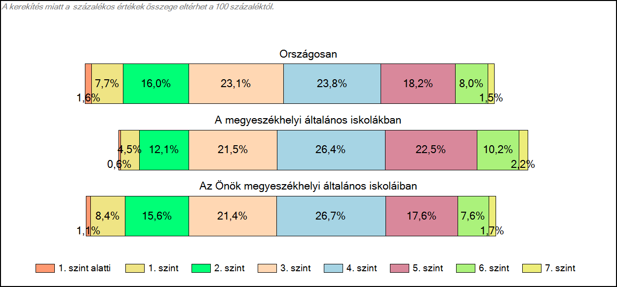 1c Képességeloszlás Az országos eloszlás, valamint a tanulók eredményei a megyeszékhelyi általános iskolákban és az Önök