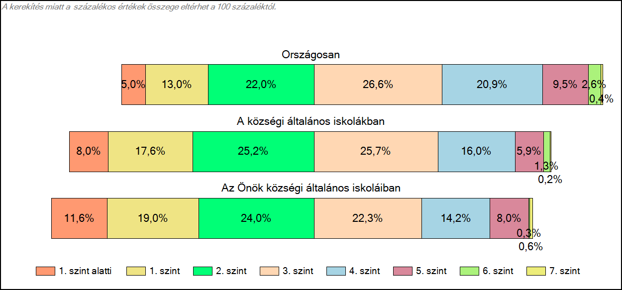 1c Képességeloszlás Az országos eloszlás, valamint a tanulók eredményei a községi általános iskolákban és az Önök