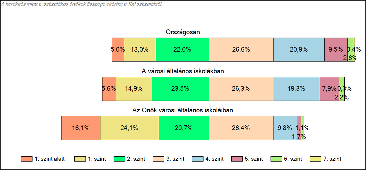 1c Képességeloszlás Az országos eloszlás, valamint a tanulók eredményei a városi általános iskolákban és az Önök