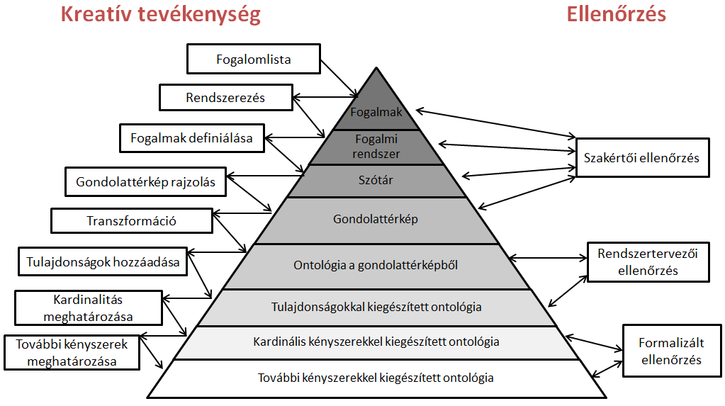 1. Bevezető 1.3. ábra. Tervezési folyamat. megnevezéseket tartalmazza, nem határozza meg sem a fogalom jelentését, sem a fogalmak jelentés szerinti rendezését. 2.
