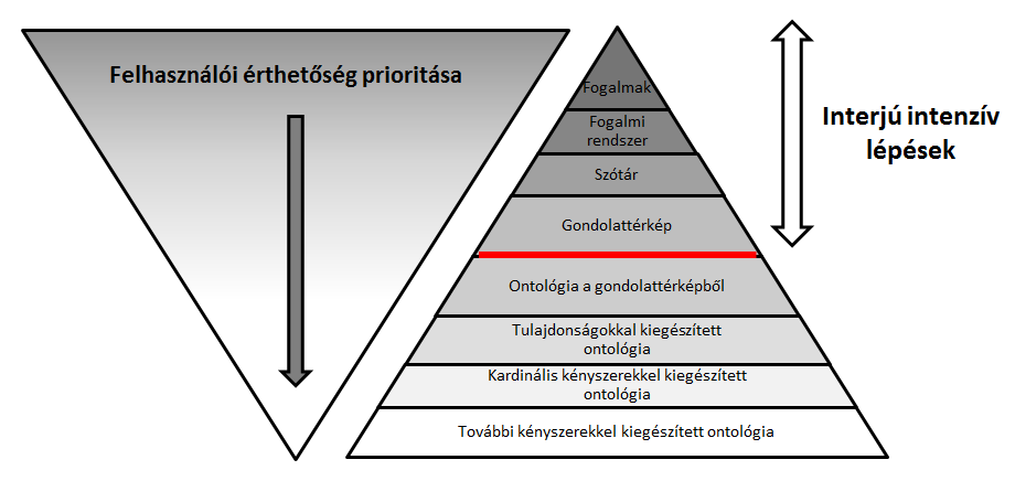 2. Tudásfeltárás 2.2. ábra. Érthetőség. folytatott hatékony kommunikációnak, a hatékony interjúzásnak.