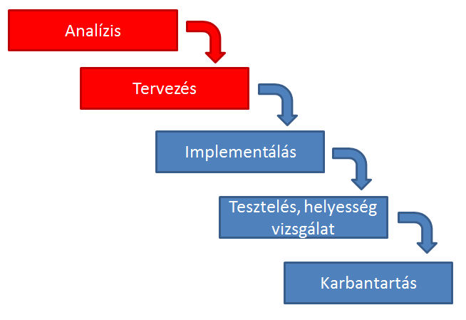 1. fejezet Bevezető 1.1. Célkitűzés Bármely informatikai rendszer kidolgozásának első lépcsője az alkalmazást befoglaló környezet megismerése és a felhasználói követelmények felmérése.