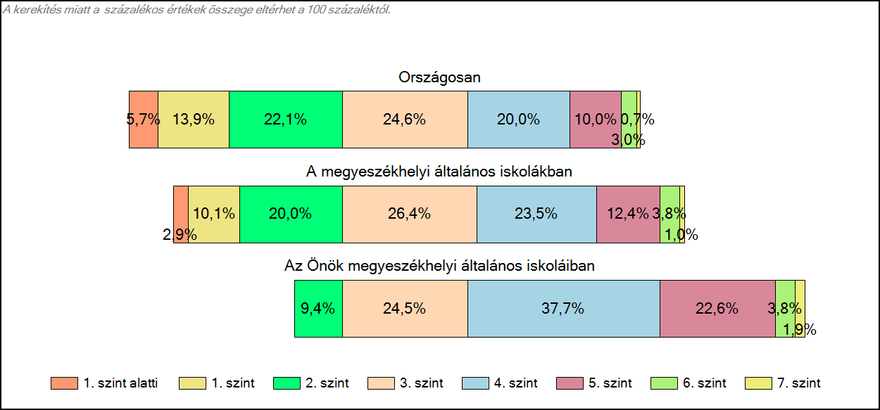 1c Képességeloszlás Az országos eloszlás, valamint a tanulók eredményei a megyeszékhelyi általános iskolákban és az Önök