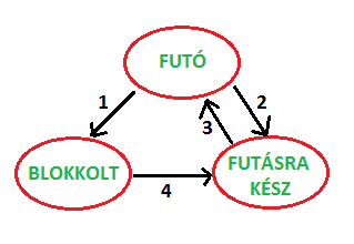 Futásra kész ->Futó Ezekről az ütemező dönt, a