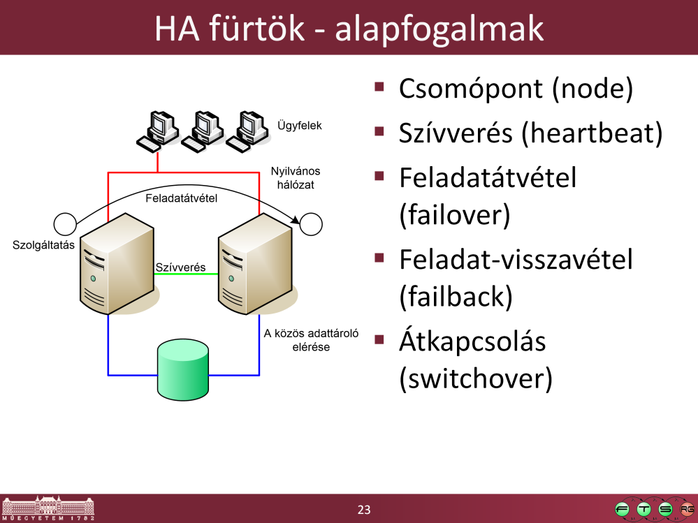 - A csomópontok egymásnak úgynevezett szívverés (heartbeat) üzeneteket küldenek, ezek segítségével lehet detektálni, hogy kiesett-e valaki.