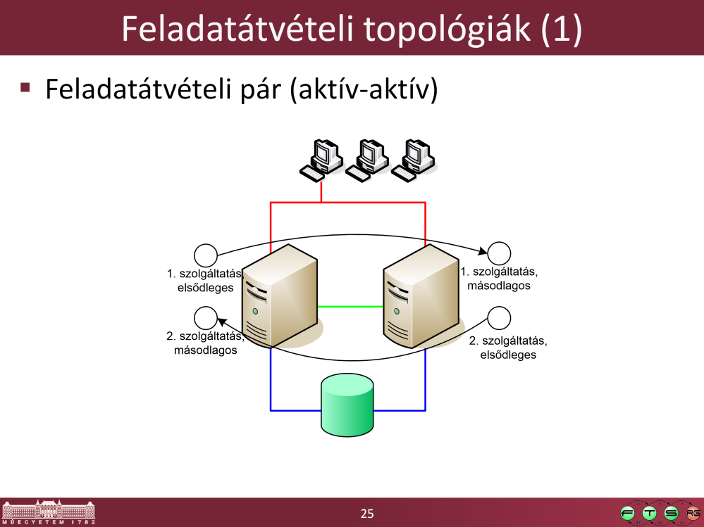 Bár aktív-aktívnak is szokás ezt a sémát hívni, de azt fontos észrevenni, hogy egy