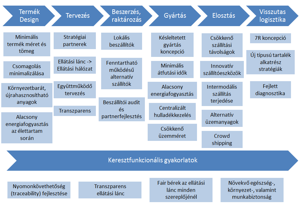 3. ábra Logisztika 5 fő menedzsment folyamata - a SCOR modell Forrás: Saját szerkesztés Supply Chain Operations Reference nyomán (SCOR framework) [2014] A modell célja, hogy az ellátási lánc