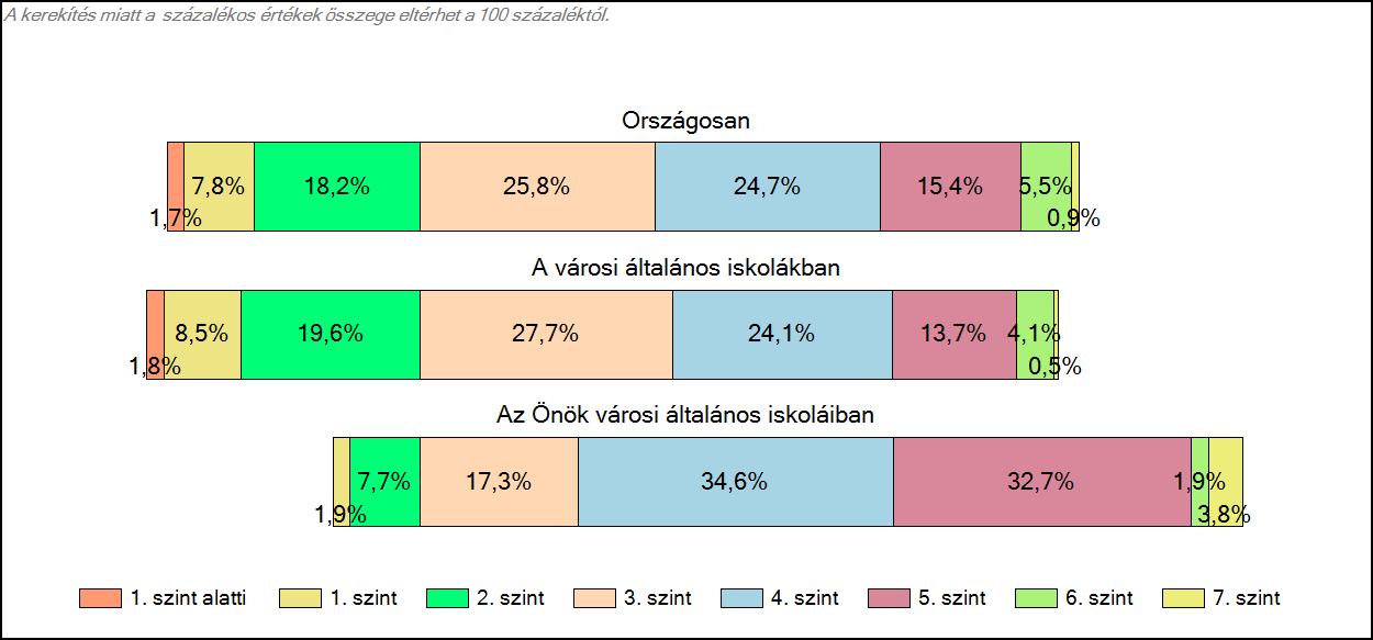 1c Képességeloszlás Az országos eloszlás, valamint a tanulók eredményei a városi általános iskolákban és az Önök