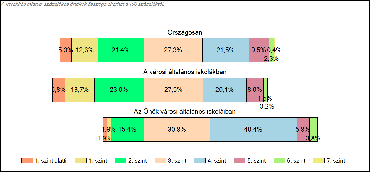 1c Képességeloszlás Az országos eloszlás, valamint a tanulók eredményei a városi általános iskolákban és az Önök