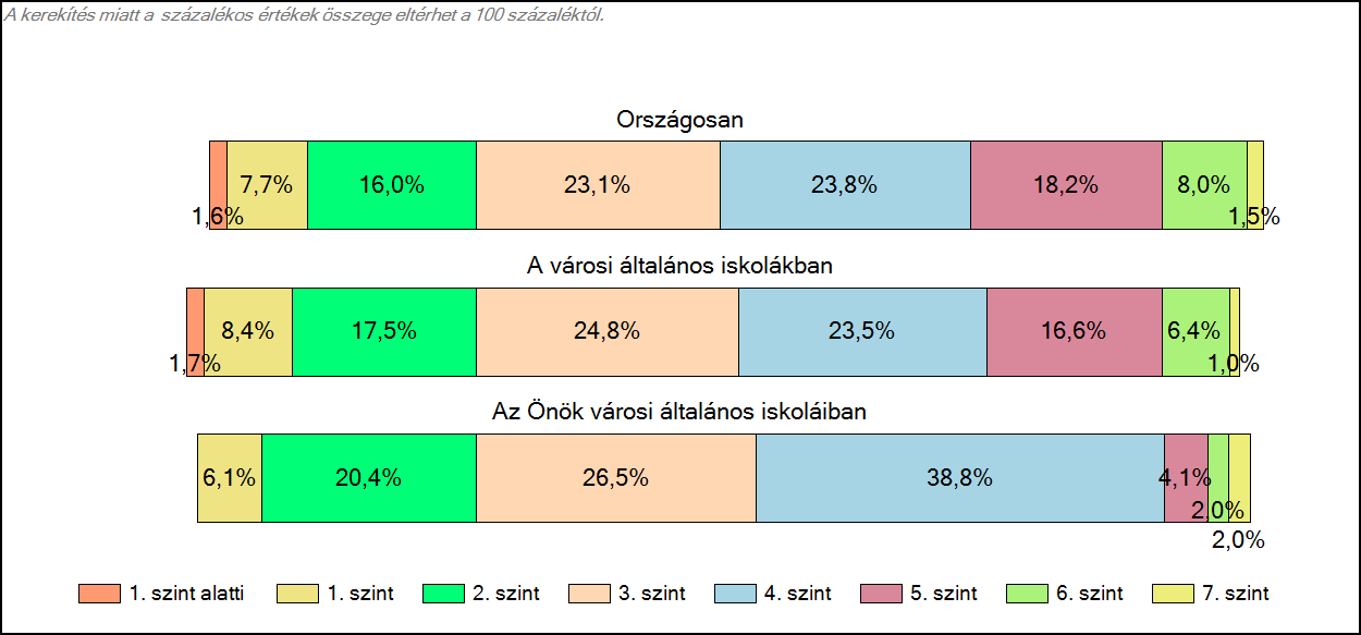 1c Képességeloszlás Az országos eloszlás, valamint a tanulók eredményei a városi általános iskolákban és az Önök