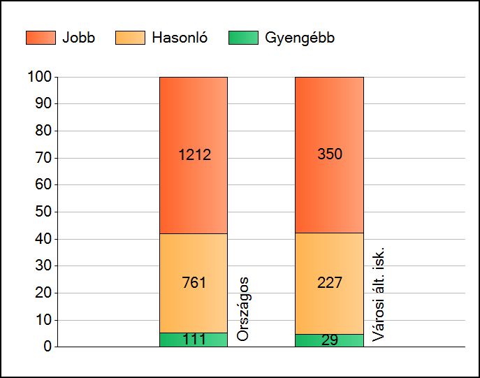 1a Átlageredmények Az intézmények átlageredményeinek összehasonlítása Matematika A szignifikánsan jobban, hasonlóan, illetve gyengébben teljesítő intézmények száma és aránya (%) A tanulók