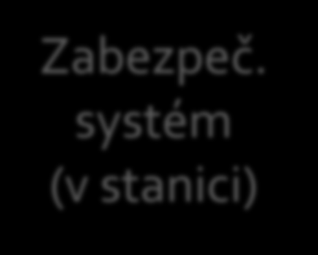 Decentralizovaná skriňa riadenia návestidiel Zabezpeč.