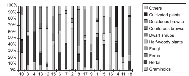 Johnny Cornelis, Jim Casaer, Martin Hermy. 1999. Impact of season, habitat and research techniques on diet composition of roe deer (Capreolus capreolus): a review. J. Zool., Lond.