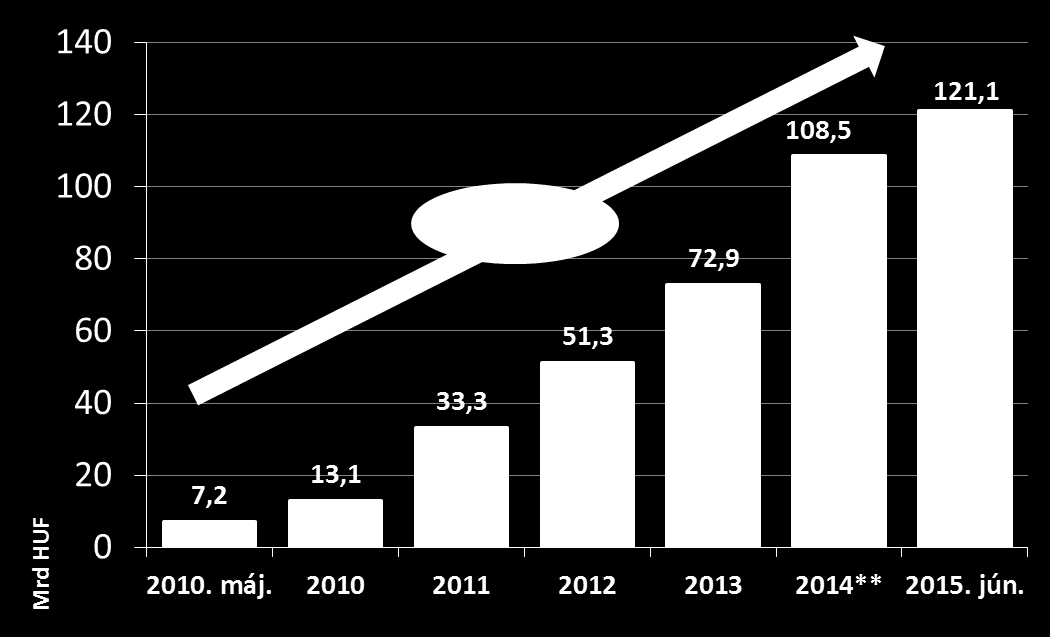 A GRÁNIT Bank nyereségesen működő középbankká vált A mérlegfőösszeg közel 20-szorosára nőtt A piaci részesedés növekszik, a vállalati hitelekben megközelíti az 1%-ot A 2015. I.