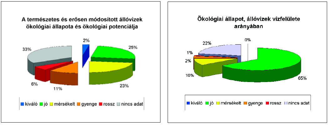 mérsékelt osztály ( természetvédelmi szempontú védettség) szikes tavak: ökológiai állapot többnyire kiváló vagy jó Balaton,