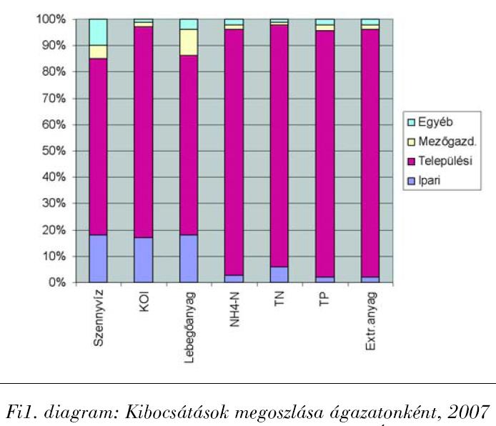 Felszíni vizeket érő terhelések: pontszerű kibocsátások A felszíni vizek pontszerű szennyvíz terhelése, 2007 (forrás: VITUKI, KvVM VAL/VÉL adatbázis) 67% 80% 18% 17%